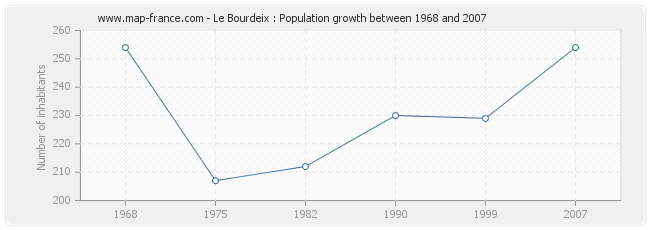 Population Le Bourdeix